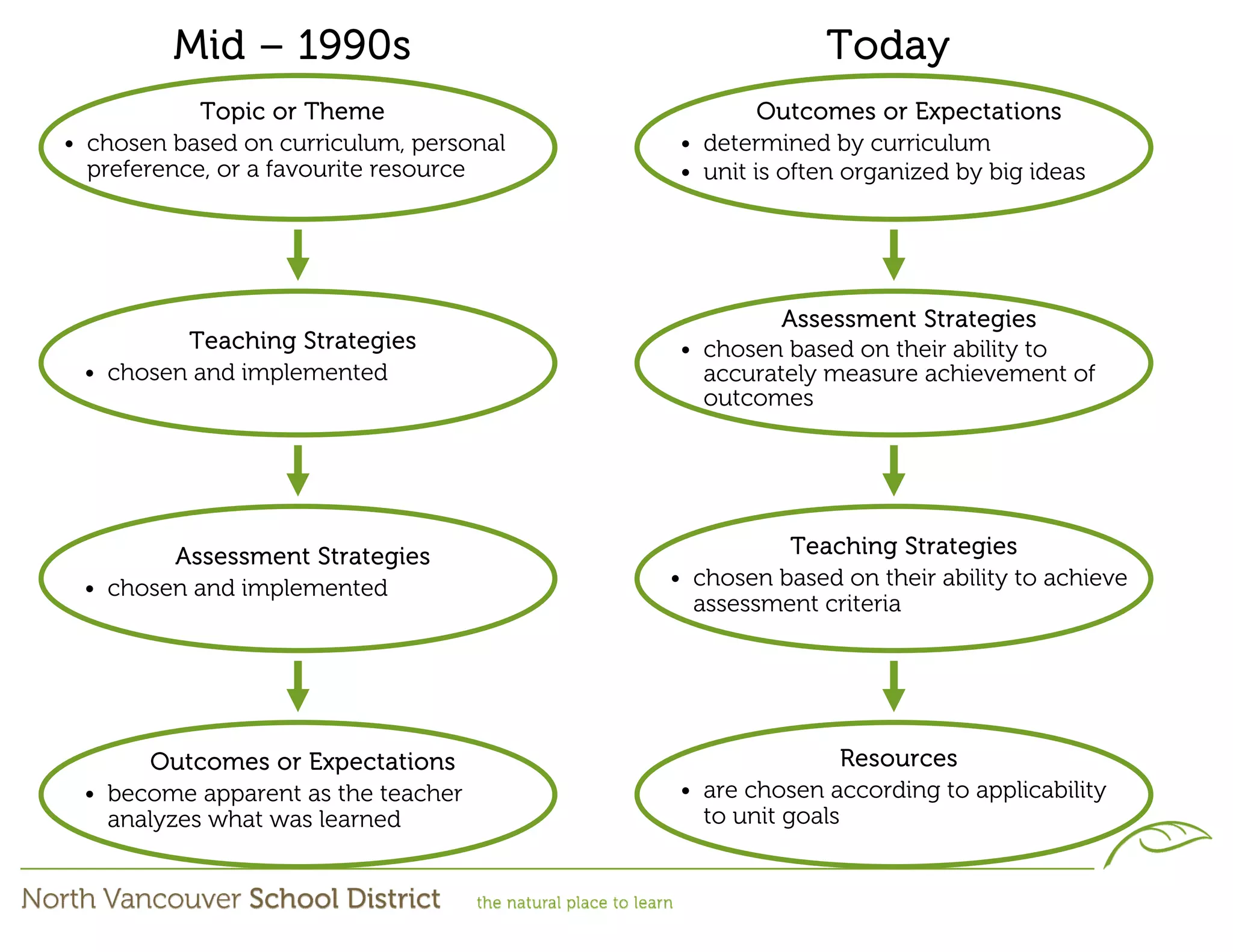 Mid – 1990s                                   Today
            Topic or Theme                       Outcomes or Expectations
• chosen based on curriculum, personal   • determined by curriculum
  preference, or a favourite resource    • unit is often organized by big ideas




                                                  Assessment Strategies
         Teaching Strategies             • chosen based on their ability to
 • chosen and implemented                  accurately measure achievement of
                                           outcomes




        Assessment Strategies                      Teaching Strategies
 • chosen and implemented                • chosen based on their ability to achieve
                                           assessment criteria




       Outcomes or Expectations                          Resources
 • become apparent as the teacher        • are chosen according to applicability
   analyzes what was learned               to unit goals
 