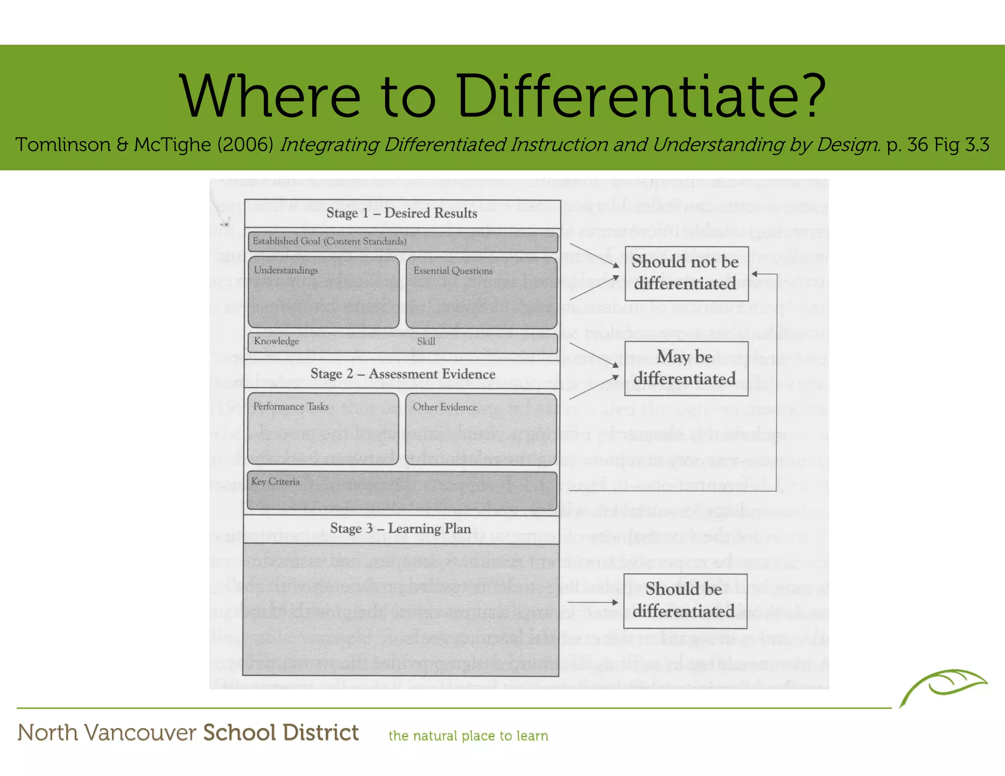 Where to Differentiate?
Tomlinson & McTighe (2006) Integrating Differentiated Instruction and Understanding by Design. p. 36 Fig 3.3
 