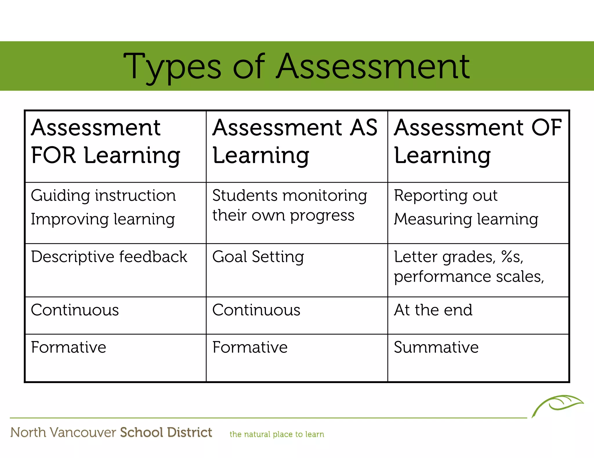 Types of Assessment
Assessment             Assessment AS Assessment OF
FOR Learning           Learning      Learning
Guiding instruction    Students monitoring   Reporting out
Improving learning     their own progress    Measuring learning

Descriptive feedback   Goal Setting          Letter grades, %s,
                                             performance scales,

Continuous             Continuous            At the end

Formative              Formative             Summative
 