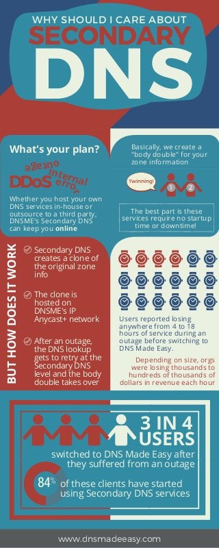 84%
WHY SHOULD I CARE ABOUT
SECONDARY
www.dnsmadeeasy.com
DNS
Twinning!
switched to DNS Made Easy after
they suffered from an outage
3 IN 4
USERS
of these clients have started
using Secondary DNS services
What's your plan?
DDoSinternalerro
r
Basically, we create a
"body double" for your
zone information
Whether you host your own
DNS services in-house or
outsource to a third party,
DNSME's Secondary DNS
can keep you online
1 2
outage
The best part is these
services require no startup
time or downtime!
BUTHOWDOESITWORK
After an outage,
the DNS lookup
gets to retry at the
Secondary DNS
level and the body
double takes over
Secondary DNS
creates a clone of
the original zone
info
The clone is
hosted on
DNSME's IP
Anycast+ network Users reported losing
anywhere from 4 to 18
hours of service during an
outage before switching to
DNS Made Easy.
Depending on size, orgs
were losing thousands to
hundreds of thousands of
dollars in revenue each hour
 