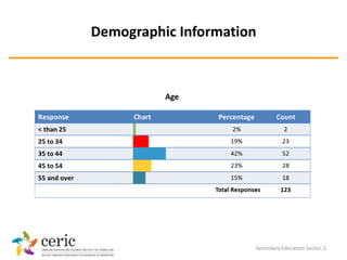 Demographic Information



          Age




                      Secondary Education Sector, 2
 