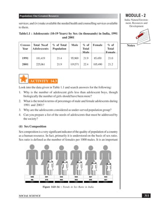 MODULE - 2
India: Natural Environ-
ment, Resources and
Development
311
Population: Our Greatest Resource
SOCIAL SCIENCE
Notes
services;and(iv)makeavailabletheneededhealthandcounsellingservicesavailable
to them.
Table1.1 : Adolescents (10-19 Years) by Sex (in thousands) in India, 1991
and 2001
Census Total No.of % of Total Male % of Female % of
Year Adolescents Population Total Total
Male Female
1991 181,419 21.4 95,969 21.9 85,450 21.0
2001 225,061 21.9 119,571 22.4 105,490 21.2
ACTIVITY 14.3
Look into the data given in Table 1.1 and search answers for the following:
1. Why is the number of adolescent girls less than adolescent boys, though
biologically the number of girls should have been more?
2. What is the trend in terms of percentage of male and female adolescents during
1991 and 2001?
3. Why are the adolescents considered as under-served population group?
4. Can you prepare a list of the needs of adolescents that must be addressed by
the society?
(ii) Sex Composition
Sexcompositionisaverysignificantindicatorofthequalityofpopulationofacountry
as a human resource. In fact, primarily it is understood on the basis of sex ratio.
Sex ratio is defined as the number of females per 1000 males. It is an important
Figure 14.8 (b) : Trends in Sex Ratio in India
 