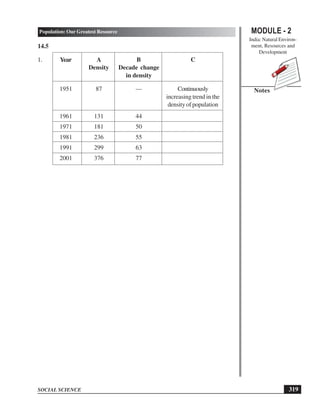 MODULE - 2
India: Natural Environ-
ment, Resources and
Development
319
Population: Our Greatest Resource
SOCIAL SCIENCE
Notes
14.5
1. Year A B C
Density Decade change
in density
1951 87 — Continuously
increasing trend in the
density of population
1961 131 44
1971 181 50
1981 236 55
1991 299 63
2001 376 77
 
