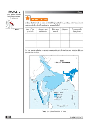 SOCIAL SCIENCE
MODULE - 2 Climate
India: Natural Environ-
ment, Resources and
Development
228
Notes
ACTIVITY 10.4
List out the festivals of India in the table given below.Also find out which season
is economically significant in your area and why?
List of the Areas where Date and Season Economically
festivals celebrated month Significant
Do you see co-relation between seasons of festivals and harvest seasons. Please
provide one reason.
Figure 10.9 Annual Rainfall of India
200 0 200 400
Kilometres
RAINFALL IN (cm)
Above 200
100 - 200
60 - 100
Below 60
Bay of Bengal
Arabian
Sea
INDIA
ANNUAL RAINFALL
200 0 200 400
Kilometres
 