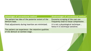 Advantages of conventional method disadvantages of conventional method
The patient has idea of the posterior extent of the
denture base.
Excessive scraping of the cast can
frequently lead to tissue compression.
Final adjustments during insertion are minimized. it is not a physiological technique ,
hence it is technique sensitive.
The patient can experience the retentive qualities
of the denture at earliest stage.
 