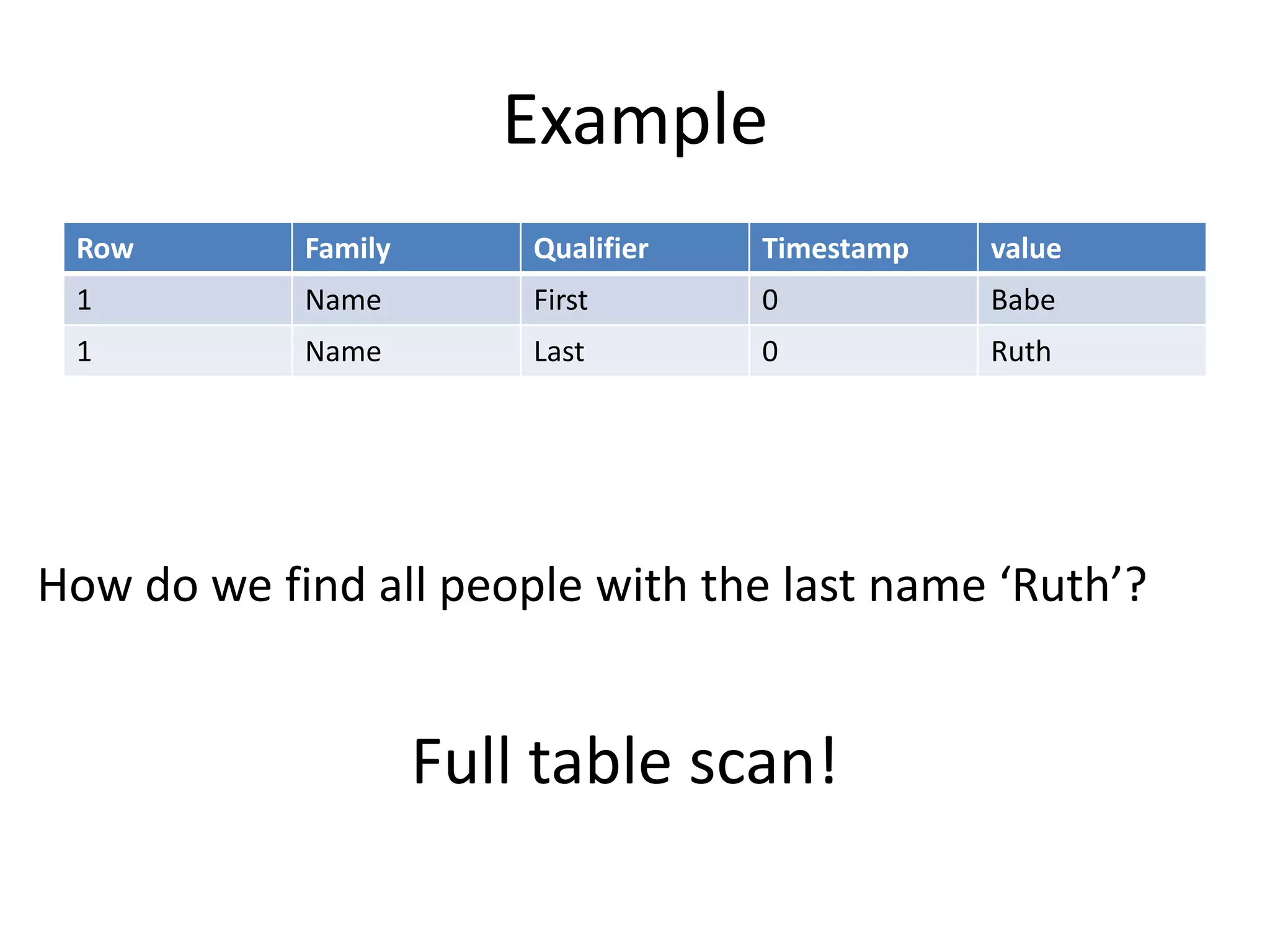 Example
 Row        Family       Qualifier   Timestamp   value
 1          Name         First       0           Babe
 1          Name         Last        0           Ruth




How do we find all people with the last name ‘Ruth’?


                     Full table scan!
 
