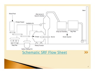 Schematic SRF Flow Sheet


                           7
 