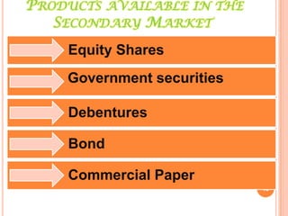 PRODUCTS AVAILABLE IN THE
   SECONDARY MARKET
    Equity Shares
    Government securities

    Debentures

    Bond

    Commercial Paper
                            10
 