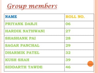 NAME              ROLL NO.
    PRIYANK DARJI     06
    HARDIK NATHWANI   27
    SHASHANK PAI      28
    SAGAR PANCHAL     29
    DHARMIK PATEL     32
    KUSH SHAH         39

3
    SIDDARTH TAWDE    46
 