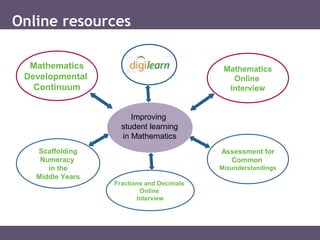 Fractions and Decimals
Online
Interview
Online resources
Mathematics
Developmental
Continuum
Scaffolding
Numeracy
in the
Middle Years
Mathematics
Online
Interview
Assessment for
Common
Misunderstandings
Improving
student learning
in Mathematics
 