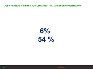 |
6%
54 %
JOB CREATION IS LINKED TO COMPANIES THAT ARE HIGH GROWTH (2009)
#scaleup
 