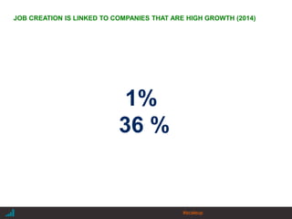 |
1%
36 %
JOB CREATION IS LINKED TO COMPANIES THAT ARE HIGH GROWTH (2014)
#scaleup
 