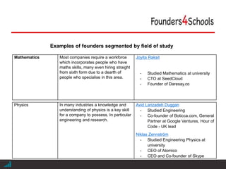 |
Physics In many industries a knowledge and
understanding of physics is a key skill
for a company to possess. In particular
engineering and research.
Avid Larizadeh Duggan
- Studied Engineering
- Co-founder of Boticca.com, General
Partner at Google Ventures, Hour of
Code - UK lead
Niklas Zennström
- Studied Engineering Physics at
university
- CEO of Atomico
- CEO and Co-founder of Skype
Mathematics Most companies require a workforce
which incorporates people who have
maths skills, many even hiring straight
from sixth form due to a dearth of
people who specialise in this area.
Joyita Raksit
- Studied Mathematics at university
- CTO at SeedCloud
- Founder of Daresay.co
Examples of founders segmented by field of study
 