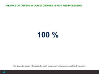 |
100 %
Net New Jobs created in Europe in the past 5 years were from companies less than 5 years old….
THE PACE OF CHANGE IN OUR ECONOMIES IS HIGH AND INCREASING
 