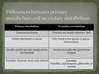 Secondary metabolism of Fungi | PPTX