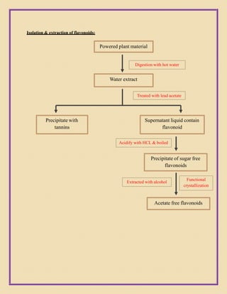 Isolation & extraction of flavonoids:
Powered plant material
Water extract
Precipitate with
tannins
Supernatant liquid contain
flavonoid
Precipitate of sugar free
flavonoids
Acetate free flavonoids
Digestion with hot water
Treated with lead acetate
Acidify with HCL & boiled
Extracted with alcohol
Functional
crystallization
 
