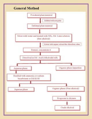 General Method
 
