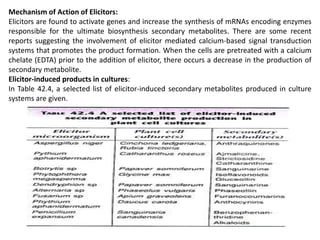 Mechanism of Action of Elicitors:
Elicitors are found to activate genes and increase the synthesis of mRNAs encoding enzymes
responsible for the ultimate biosynthesis secondary metabolites. There are some recent
reports suggesting the involvement of elicitor mediated calcium-based signal transduction
systems that promotes the product formation. When the cells are pretreated with a calcium
chelate (EDTA) prior to the addition of elicitor, there occurs a decrease in the production of
secondary metabolite.
Elicitor-induced products in cultures:
In Table 42.4, a selected list of elicitor-induced secondary metabolites produced in culture
systems are given.
 