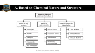 A. Based on Chemical Nature and Structure
Mr. Vishal S Bagul, Assistant Professor., HRPIPER
 