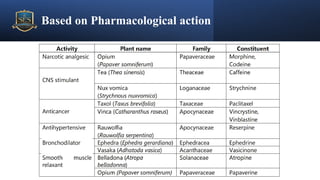 Based on Pharmacological action
 