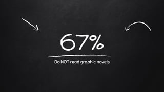 67%
Do NOT read graphic novels
 