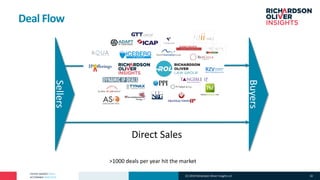 PATENT MARKET DATA
ACTIONABLE ANALYTICS
Deal Flow
Sellers
Buyers
Direct Sales
>1000 deals per year hit the market
(C) 2019 Richardson Oliver Insights LLC 10
 