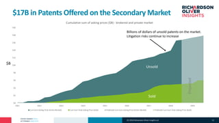 PATENT MARKET DATA
ACTIONABLE ANALYTICS
$0
$2
$4
$6
$8
$10
$12
$14
$16
$18
$20
2011 2012 2013 2014 2015 2016 2017 2018 2019
Cumulative sum of asking prices ($B) - brokered and private market
Cum Sum Asking Price (Entire Market) Cum Sum Total Asking Price (Sold) Predicted Cum Sum Asking Price (Entire Market) Predicted Cum Sum Total Asking Price (Sold)
$17B in Patents Offered on the Secondary Market
Unsold
Sold
Billions of dollars of unsold patents on the market.
Litigation risks continue to increase
$B
(C) 2019 Richardson Oliver Insights LLC 12
 