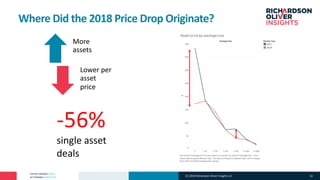 PATENT MARKET DATA
ACTIONABLE ANALYTICS
More
assets
Lower per
asset
price
Where Did the 2018 Price Drop Originate?
-56%
single asset
deals
(C) 2019 Richardson Oliver Insights LLC 14
 