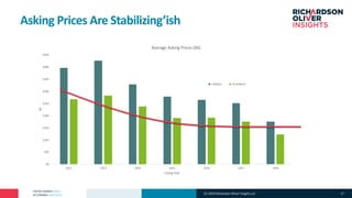 PATENT MARKET DATA
ACTIONABLE ANALYTICS
Asking Prices Are Stabilizing’ish
$0
$50
$100
$150
$200
$250
$300
$350
$400
$450
2012 2013 2014 2015 2016 2017 2018
$K
Listing Year
Average Asking Prices ($K)
USMean AssetMean
(C) 2019 Richardson Oliver Insights LLC 17
 
