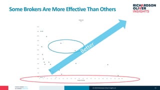 PATENT MARKET DATA
ACTIONABLE ANALYTICS
Some Brokers Are More Effective Than Others
Better
(C) 2019 Richardson Oliver Insights LLC 21
 