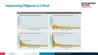 PATENT MARKET DATA
ACTIONABLE ANALYTICS
Sequencing Diligence is Critical
(C) 2019 Richardson Oliver Insights LLC 22
 