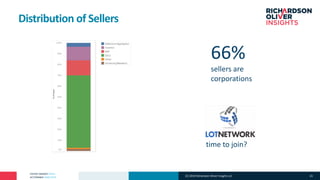 PATENT MARKET DATA
ACTIONABLE ANALYTICS
Distribution of Sellers
66%
sellers are
corporations
time to join?
(C) 2019 Richardson Oliver Insights LLC 23
 