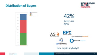 PATENT MARKET DATA
ACTIONABLE ANALYTICS
Distribution of Buyers
42%
buyers are
NPEs
time to join anybody?!
(C) 2019 Richardson Oliver Insights LLC 24
 