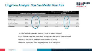 PATENT MARKET DATA
ACTIONABLE ANALYTICS
Litigation Analysis: You Can Model Your Risk
Litigations (2012-2018 market year packages)
Inter partes reviews (2014-2018 market year
packages)
Package Type Before listing date After listing date Ever Before listing date After listing date Ever
Sold packages 6.6% 16.3% 21.1% 0.8% 6.0% 6.8%
Unsold packages 3.9% 3.9% 7.0% 0.4% 1.0% 1.3%
All packages 4.6% 7.0% 10.4% 0.5% 2.2% 2.7%
16.3% of sold packages are litigated – time to update models?
6% of sold packages are IPRed after listing – very few before they are listed
Both sold and unsold packages are litigated post listing
Defensive aggregator value may be greater than anticipated
(C) 2019 Richardson Oliver Insights LLC 26
 