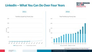 PATENT MARKET DATA
ACTIONABLE ANALYTICS
2011
0
500
1000
1500
2000
2500
2003
2004
2005
2006
2007
2008
2009
2010
2011
2012
2013
2014
2015
2016
#ofAssets
Portfolio Growth by Priority Year
Organic Portfolio Projected Organic Portfolio
2016
0
500
1000
1500
2000
2500
2003 2004 2005 2006 2007 2008 2009 2010 2011 2012 2013 2014 2015 2016
#Assets
Total Portfolio by Priority Year
Acquired Portfolio Organic Portfolio
LinkedIn – What You Can Do Over Four Years
For more information on the LinkedIn patent strategy, see “How and Why LinkedIn Learned to Love
Patents.” Harrington et. al. IAM Magazine Issue 82 (March 2017), available for download here
(C) 2019 Richardson Oliver Insights LLC 6
 
