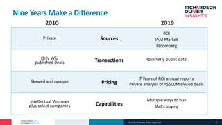 PATENT MARKET DATA
ACTIONABLE ANALYTICS
Nine Years Make a Difference
2010 2019
Sources
Transactions
Pricing
Capabilities
Private
ROI
IAM Market
Bloomberg
Only WSJ
published deals
Quarterly public data
Skewed and opaque
Intellectual Ventures
plus select companies
7 Years of ROI annual reports
Private analysis of >$500M closed deals
Multiple ways to buy
SMEs buying
(C) 2019 Richardson Oliver Insights LLC 8
 