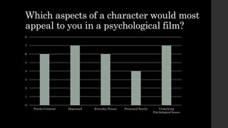 Which aspects of a character would most
appeal to you in a psychological film?
0
1
2
3
4
5
6
7
8
Psycho Criminal Depressed Everyday Person Presented Scarily Underlying
Psychological Issues
 