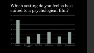 Which setting do you feel is best
suited to a psychological film?
0
2
4
6
8
10
12
Workplace Eeire, secluded
place
Forest/Woods City/Urban area Suburbs Diifering locations
 