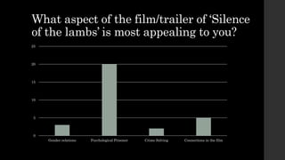 What aspect of the film/trailer of ‘Silence
of the lambs’ is most appealing to you?
0
5
10
15
20
25
Gender relations Psychological Prisoner Crime Solving Connections in the film
 