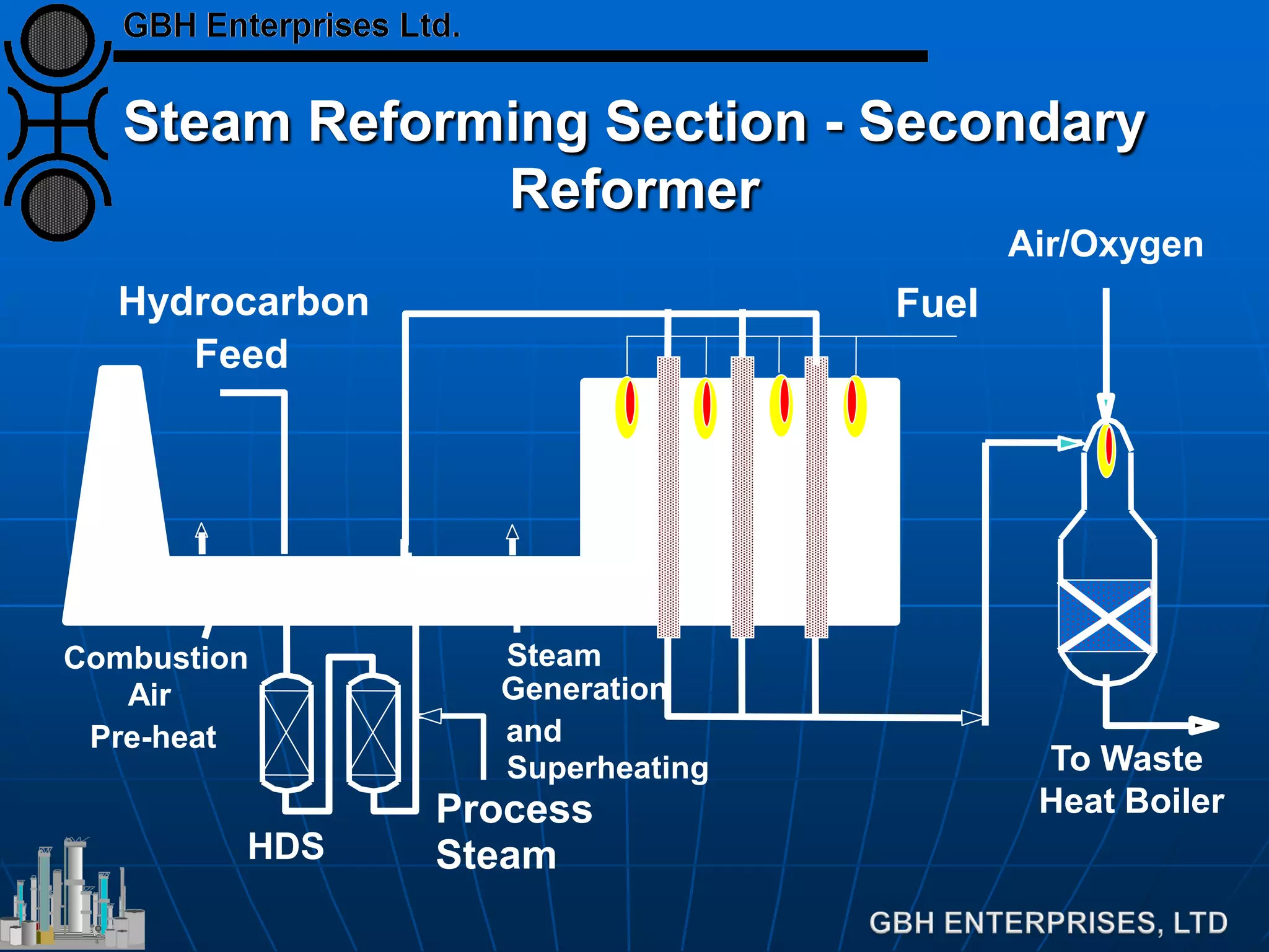 Steam Reforming Section - Secondary
Reformer
To Waste
Heat BoilerProcess
Steam
Hydrocarbon
Feed
HDS
Fuel
Steam
Generation
and
Superheating
Combustion
Air
Pre-heat
Air/Oxygen
 