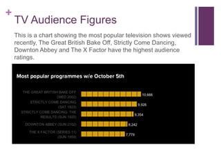 + 
TV Audience Figures 
This is a chart showing the most popular television shows viewed 
recently, The Great British Bake Off, Strictly Come Dancing, 
Downton Abbey and The X Factor have the highest audience 
ratings. 
 