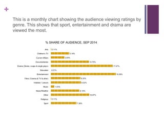 + 
This is a monthly chart showing the audience viewing ratings by 
genre. This shows that sport, entertainment and drama are 
viewed the most. 
 