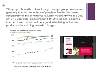 + 
This graph shows the internet usage per age group, we can see 
generally that the percentage of people online has increased 
considerably in the coming years. More importantly we see 95% 
of 12-17 year olds (green line) and 18-29 (blue line) using the 
internet, a web pop-up will be a good advertising tool for my 
product as I am aiming towards this age. 
 