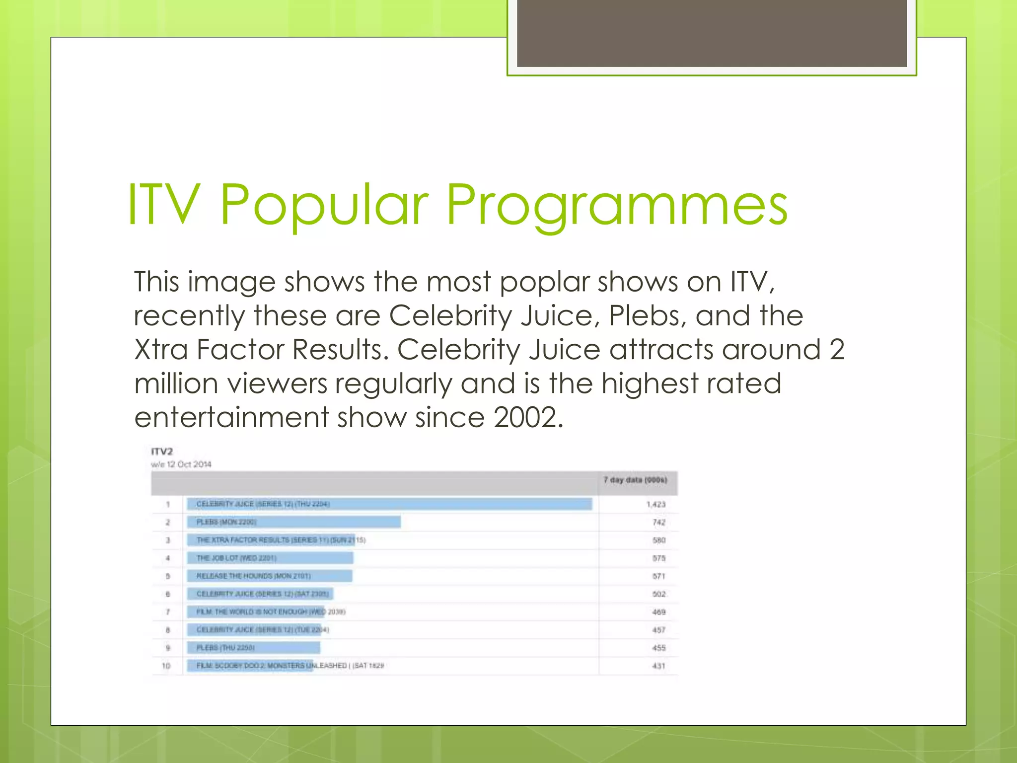 ITV Popular Programmes 
This image shows the most poplar shows on ITV, 
recently these are Celebrity Juice, Plebs, and the 
Xtra Factor Results. Celebrity Juice attracts around 2 
million viewers regularly and is the highest rated 
entertainment show since 2002. 
 