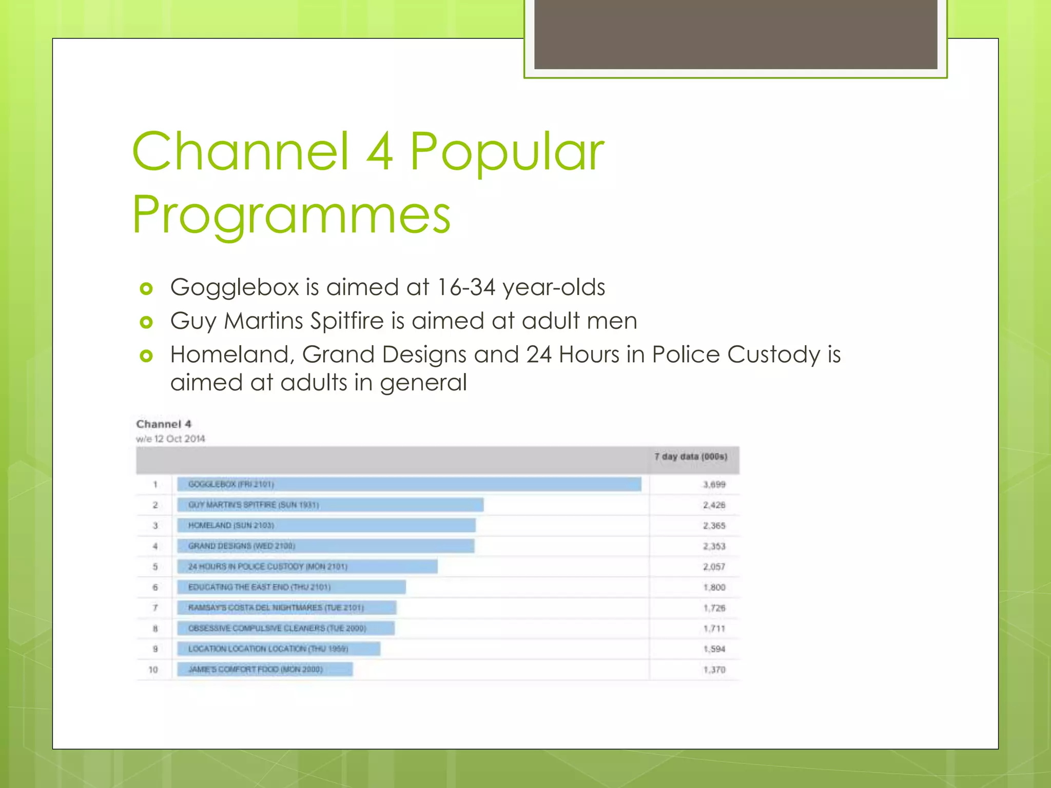 Channel 4 Popular 
Programmes 
 Gogglebox is aimed at 16-34 year-olds 
 Guy Martins Spitfire is aimed at adult men 
 Homeland, Grand Designs and 24 Hours in Police Custody is 
aimed at adults in general 
 