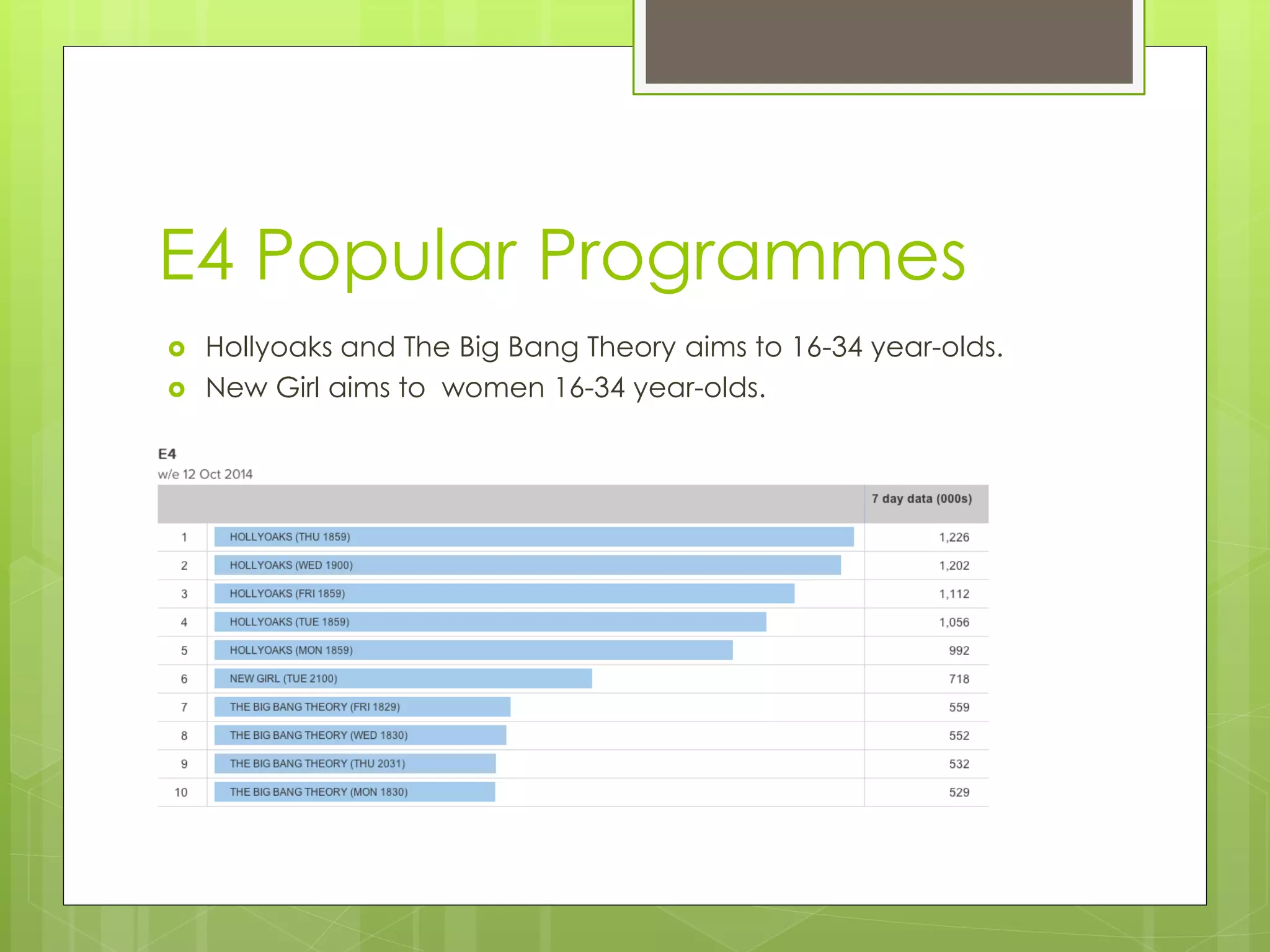 E4 Popular Programmes 
 Hollyoaks and The Big Bang Theory aims to 16-34 year-olds. 
 New Girl aims to women 16-34 year-olds. 
 