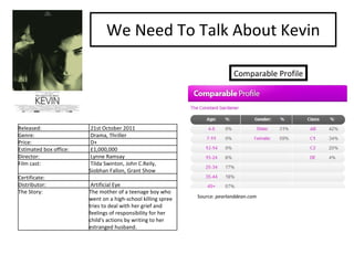We Need To Talk About Kevin Comparable Profile Source:  pearlanddean.com Released:  21st October 2011 Genre:  Drama, Thriller  Price:  D+ Estimated box office: £1,000,000  Director: Lynne Ramsay Film cast: Tilda Swinton, John C.Reily,  Siobhan Fallon, Grant Show Certificate: Distributor: Artificial Eye The Story: The mother of a teenage boy who  went on a high-school killing spree tries to deal with her grief and feelings of responsibility for her child's actions by writing to her estranged husband.  