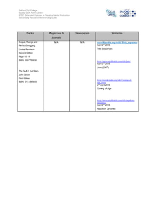 Salford City College
Eccles Sixth Form Centre
BTEC Extended Diploma in Creative Media Production
Secondary Research Referencing Guide
Books Magazines &
Journals
Newspapers Websites
Angus, Thongs and
Perfect Snogging.
Louise Rennison
Second Edition
Page 10-11
ISBN: 0007769636
The fault in our Stars
John Green
First Edition
ISBN: 0141345659
N/A N/A en.wikipedia.org/wiki/Title_sequence
April2nd
2015
Title Sequences
http://www.artofthetitle.com/title/juno/
April2nd
2015
Juno (2007)
http://en.wikipedia.org/wiki/Coming-of-
age_story
2nd
April 2015
Coming of Age
http://www.artofthetitle.com/title/napoleon-
dynamite/
April2nd
2015
Napoleon Dynamite
 