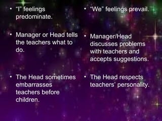 • “I” feelings
predominate.
• Manager or Head tells
the teachers what to
do.
• The Head sometimes
embarrasses
teachers before
children.
• “We” feelings prevail.
• Manager/Head
discusses problems
with teachers and
accepts suggestions.
• The Head respects
teachers’ personality.