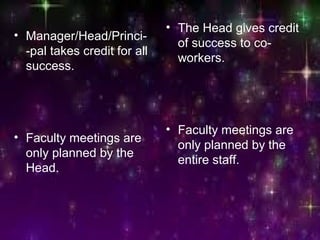 • Manager/Head/Princi-
-pal takes credit for all
success.
• Faculty meetings are
only planned by the
Head.
• The Head gives credit
of success to co-
workers.
• Faculty meetings are
only planned by the
entire staff.